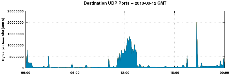 Destination UDP Ports