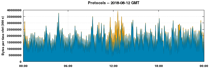 Protocols