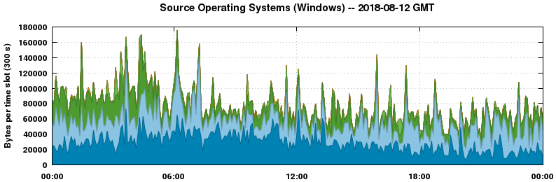 Source Operating Systems (Windows)