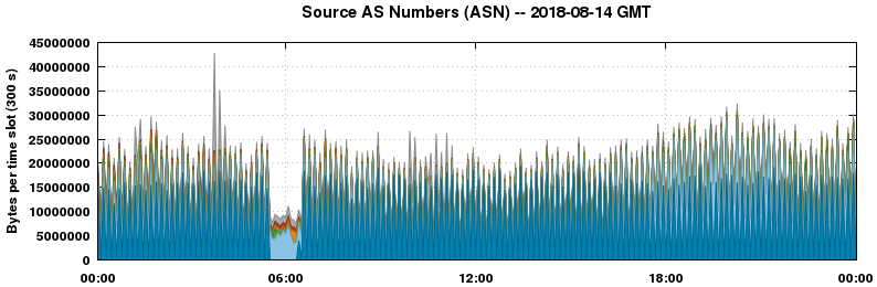Source AS Numbers (ASNs)