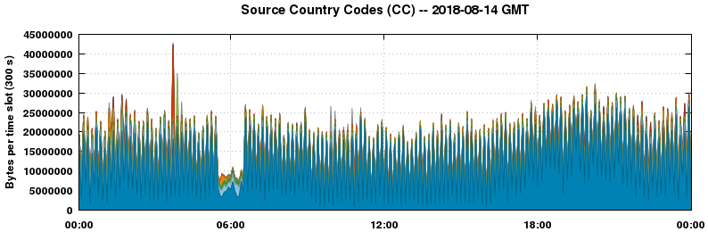 Source Country Codes (CCs)