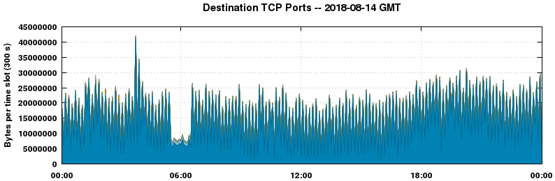 Destination TCP Ports
