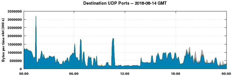 Destination UDP Ports