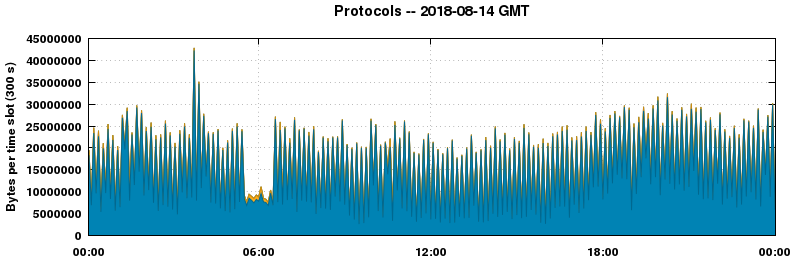 Protocols