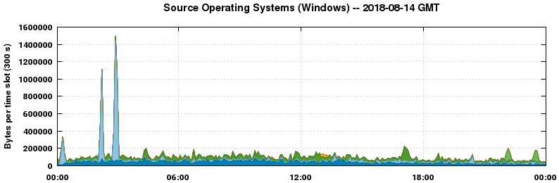 Source Operating Systems (Windows)