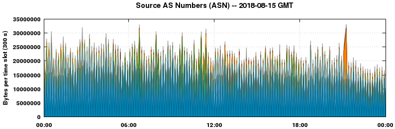 Source AS Numbers (ASNs)