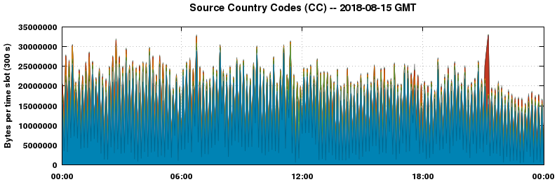 Source Country Codes (CCs)