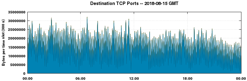 Destination TCP Ports