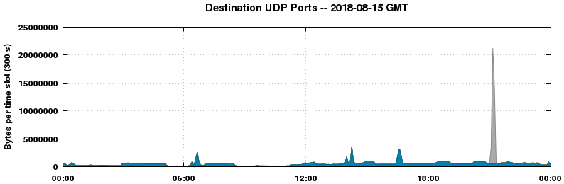 Destination UDP Ports