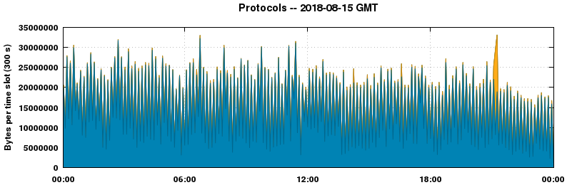 Protocols