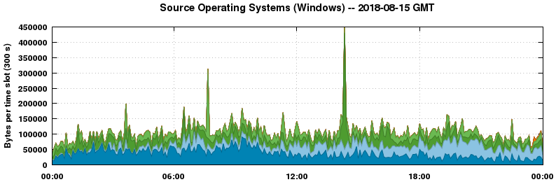 Source Operating Systems (Windows)