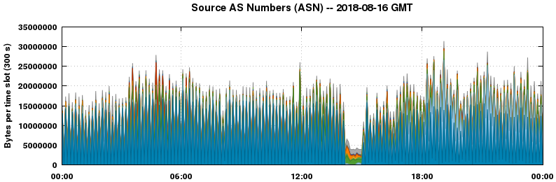 Source AS Numbers (ASNs)