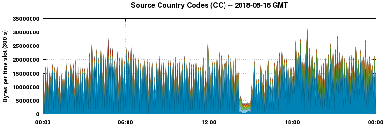 Source Country Codes (CCs)