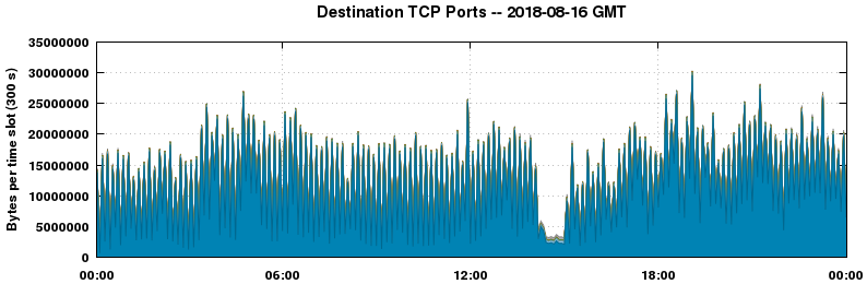 Destination TCP Ports
