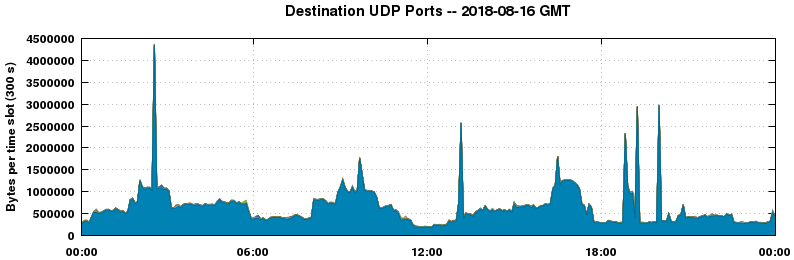 Destination UDP Ports