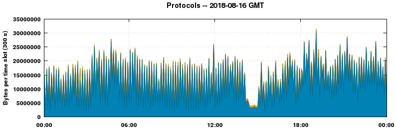Protocols