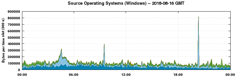 Source Operating Systems (Windows)