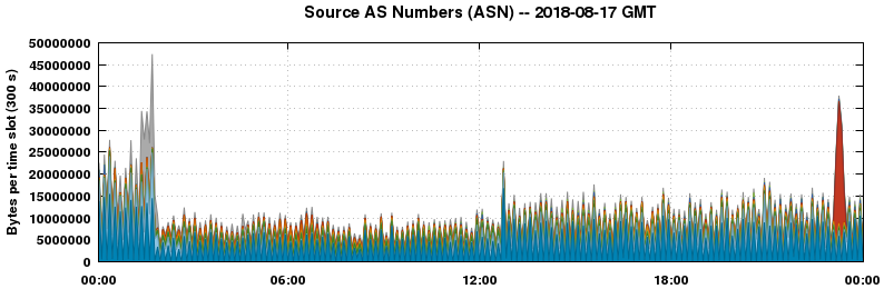 Source AS Numbers (ASNs)