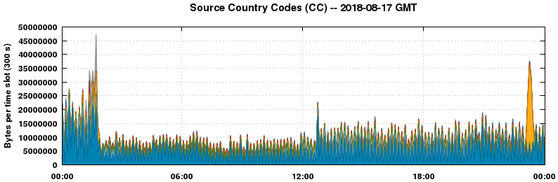 Source Country Codes (CCs)