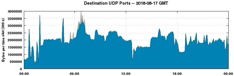 Destination UDP Ports
