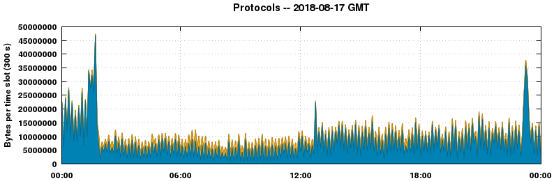 Protocols