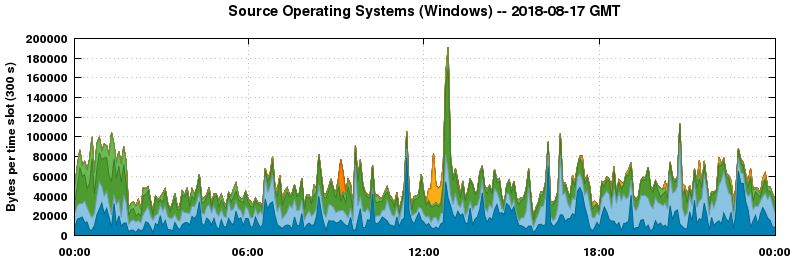 Source Operating Systems (Windows)