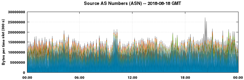 Source AS Numbers (ASNs)