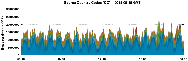 Source Country Codes (CCs)