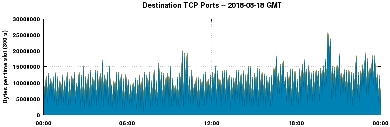 Destination TCP Ports