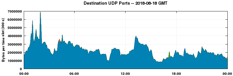 Destination UDP Ports