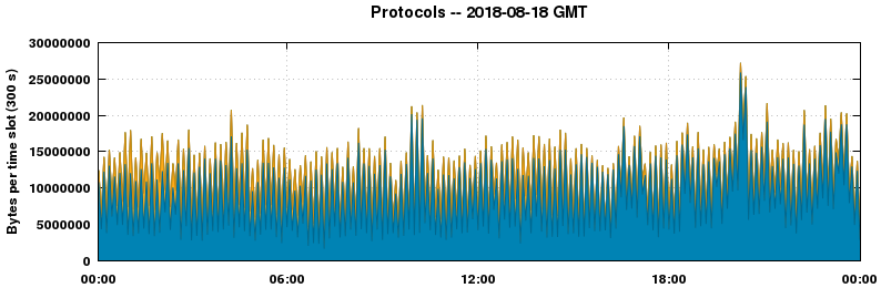 Protocols