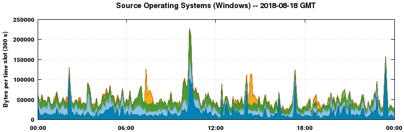 Source Operating Systems (Windows)