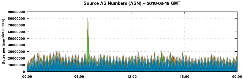 Source AS Numbers (ASNs)