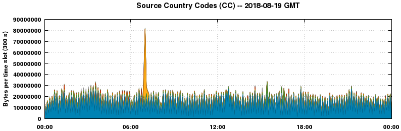 Source Country Codes (CCs)