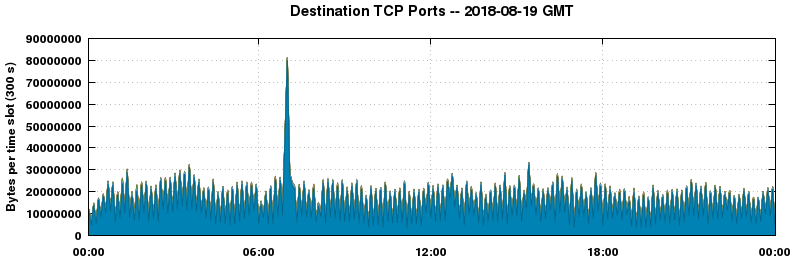 Destination TCP Ports