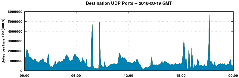 Destination UDP Ports