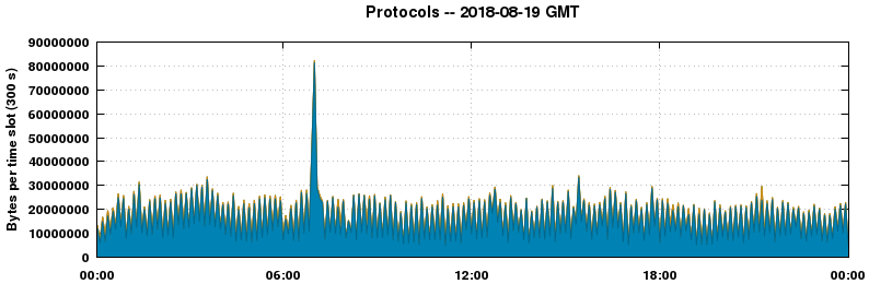 Protocols