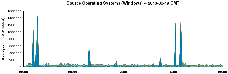 Source Operating Systems (Windows)