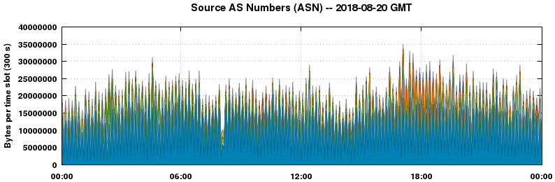 Source AS Numbers (ASNs)