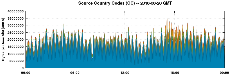 Source Country Codes (CCs)