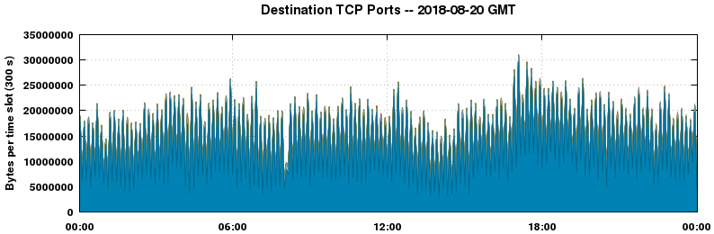Destination TCP Ports