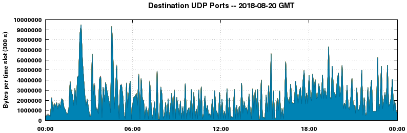 Destination UDP Ports
