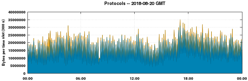 Protocols