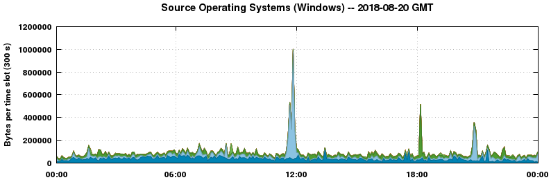 Source Operating Systems (Windows)