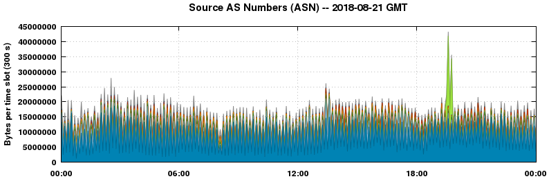 Source AS Numbers (ASNs)