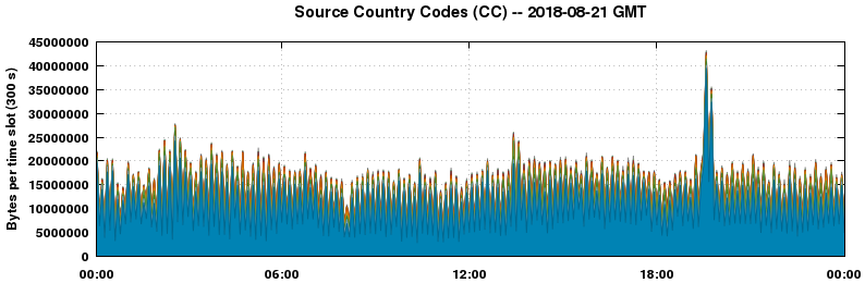 Source Country Codes (CCs)