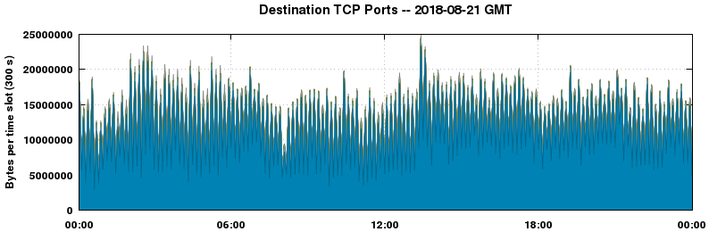 Destination TCP Ports