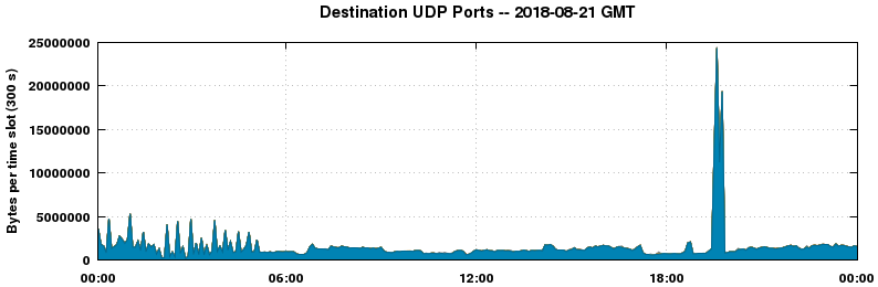 Destination UDP Ports