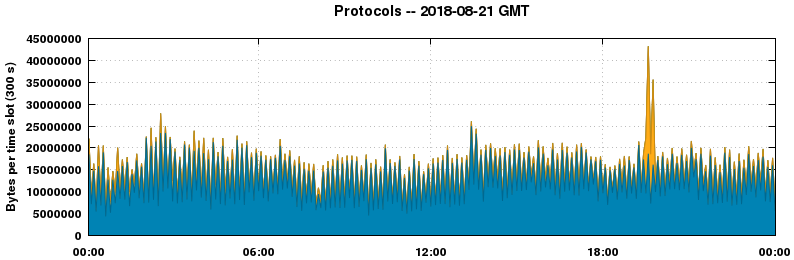 Protocols