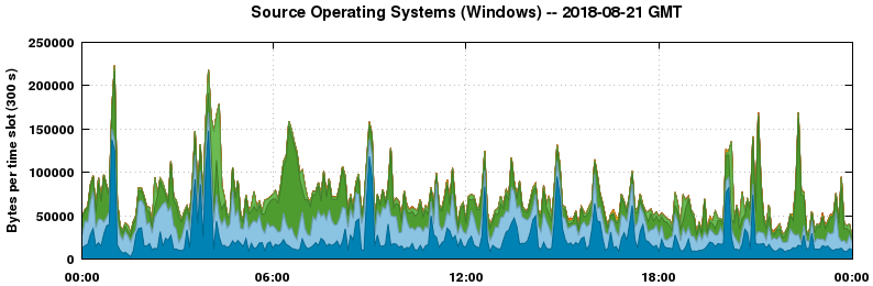 Source Operating Systems (Windows)